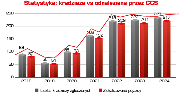 Kradzieże vs Odnalezienia Gannet - wykres
